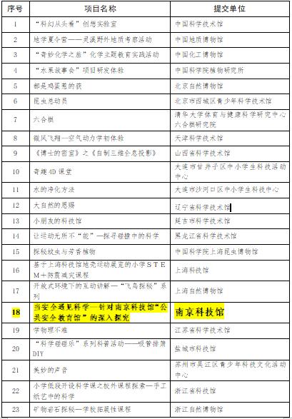 我馆科学教育项目成功入围2017年科普场馆科学教育项目培育名单