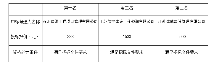 2020年南京科技馆短期展览项目“礼赞共和国——科技成就专题展” 展品维修维护、展览布展撤展及运输服务项目招标代理询价结果公示