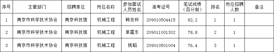 南京科技馆2020年公开招聘工作人员参加面试人员名单