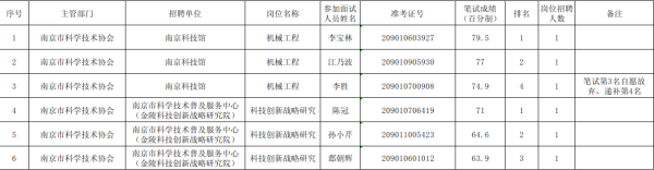 南京市科学技术协会所属事业单位2021年公开招聘进入面试人员名单