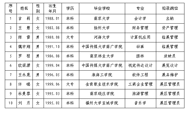 南京科技馆2021年秋季招聘第一批拟录人员名单公示