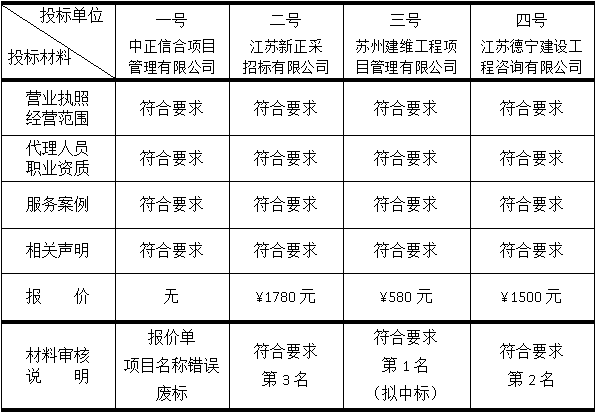 报告厅桌椅采购项目代理招标机构中标公示