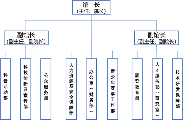南京科技馆（南京市科创科普服务中心、金陵科技创新战略研究院）组织架构